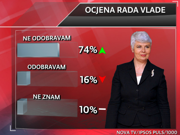 3942.brojke o vladi